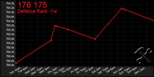 Last 7 Days Graph of 176 175