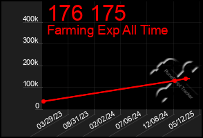 Total Graph of 176 175