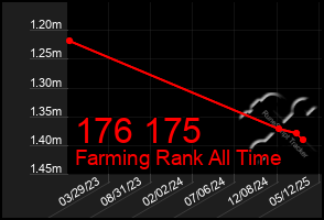Total Graph of 176 175