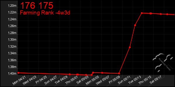 Last 31 Days Graph of 176 175