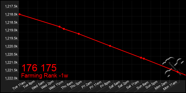 Last 7 Days Graph of 176 175