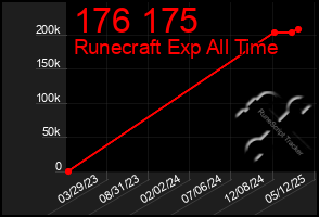Total Graph of 176 175