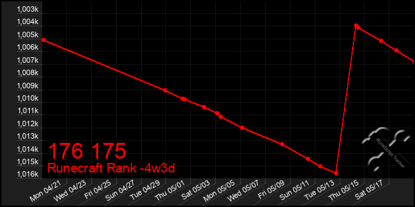 Last 31 Days Graph of 176 175