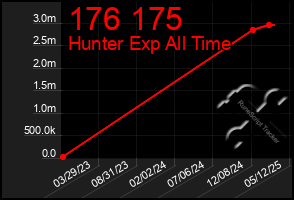 Total Graph of 176 175