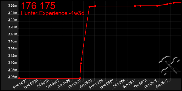 Last 31 Days Graph of 176 175