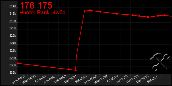 Last 31 Days Graph of 176 175