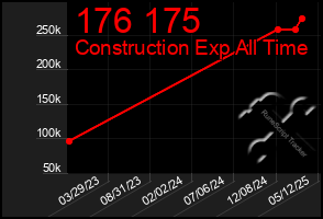 Total Graph of 176 175