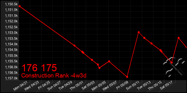 Last 31 Days Graph of 176 175