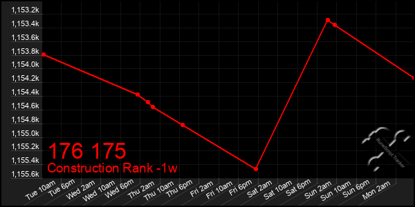 Last 7 Days Graph of 176 175