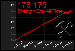 Total Graph of 176 175
