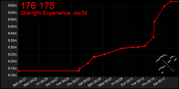 Last 31 Days Graph of 176 175