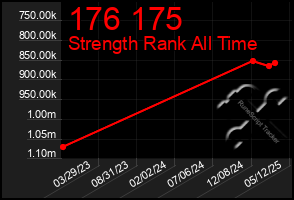Total Graph of 176 175