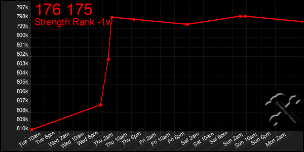 Last 7 Days Graph of 176 175