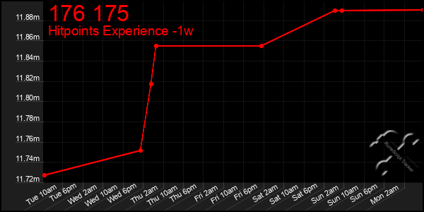 Last 7 Days Graph of 176 175