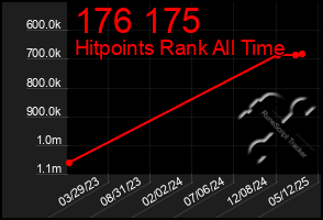 Total Graph of 176 175