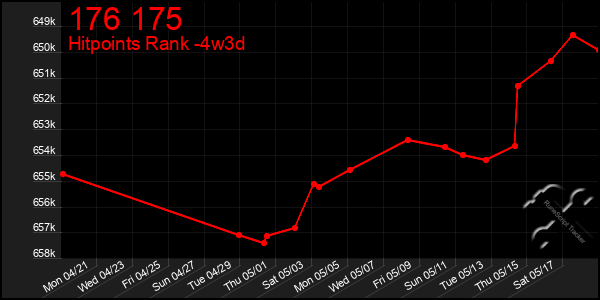 Last 31 Days Graph of 176 175