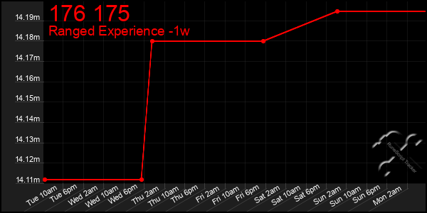Last 7 Days Graph of 176 175