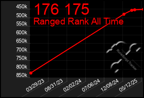 Total Graph of 176 175