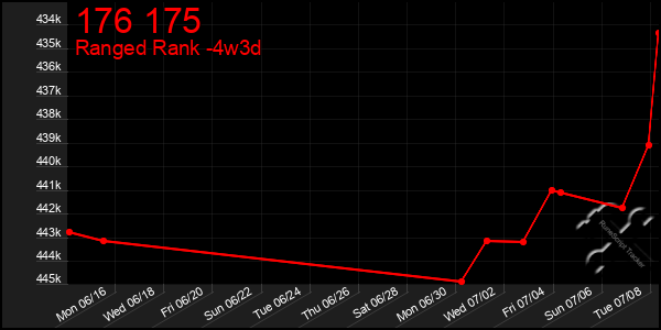 Last 31 Days Graph of 176 175