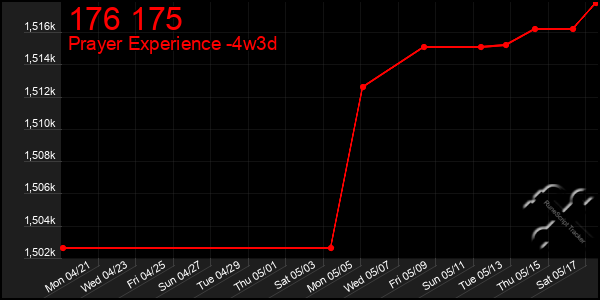 Last 31 Days Graph of 176 175