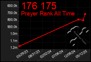 Total Graph of 176 175