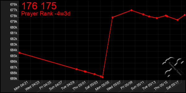 Last 31 Days Graph of 176 175