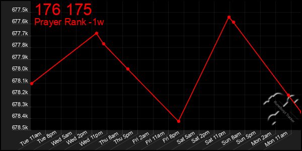 Last 7 Days Graph of 176 175