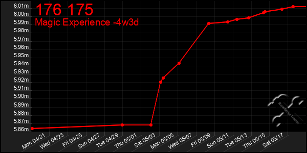 Last 31 Days Graph of 176 175