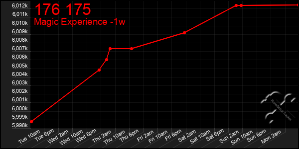 Last 7 Days Graph of 176 175
