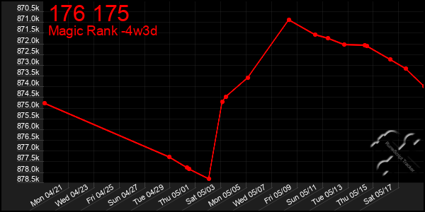 Last 31 Days Graph of 176 175