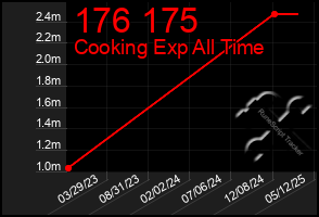 Total Graph of 176 175