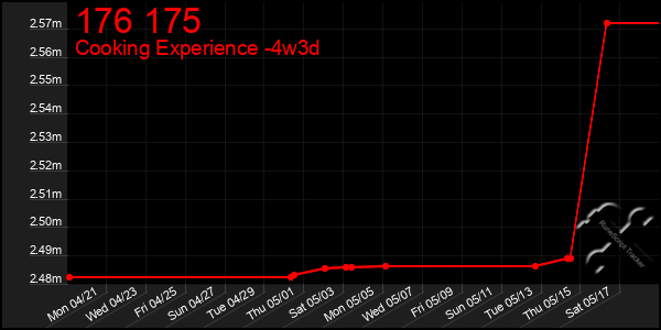 Last 31 Days Graph of 176 175