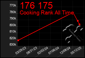 Total Graph of 176 175
