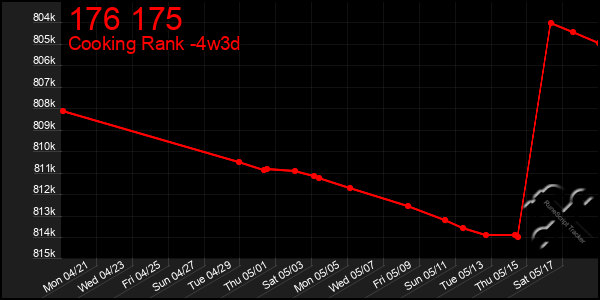 Last 31 Days Graph of 176 175