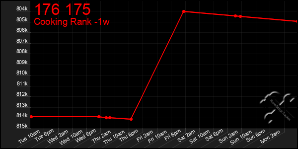 Last 7 Days Graph of 176 175