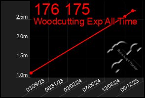 Total Graph of 176 175