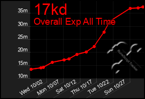 Total Graph of 17kd