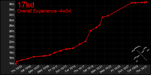 Last 31 Days Graph of 17kd