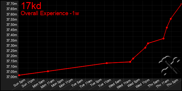 1 Week Graph of 17kd