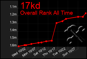 Total Graph of 17kd