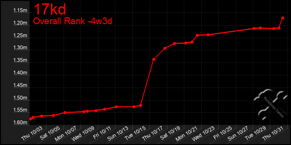 Last 31 Days Graph of 17kd