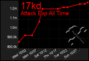 Total Graph of 17kd