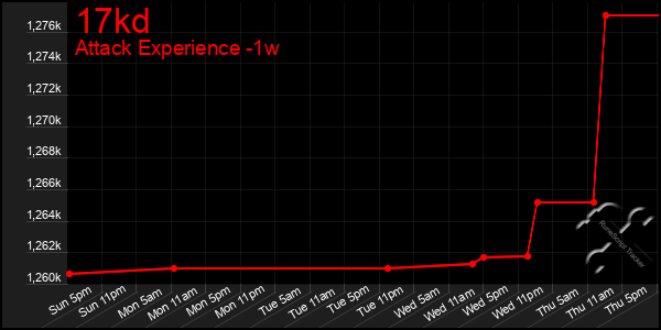 Last 7 Days Graph of 17kd