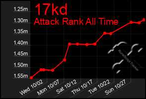 Total Graph of 17kd