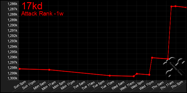 Last 7 Days Graph of 17kd