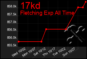 Total Graph of 17kd