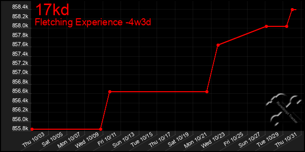 Last 31 Days Graph of 17kd