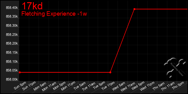 Last 7 Days Graph of 17kd