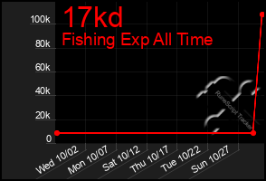 Total Graph of 17kd