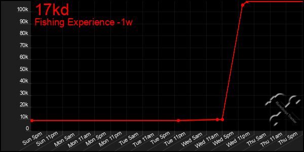 Last 7 Days Graph of 17kd